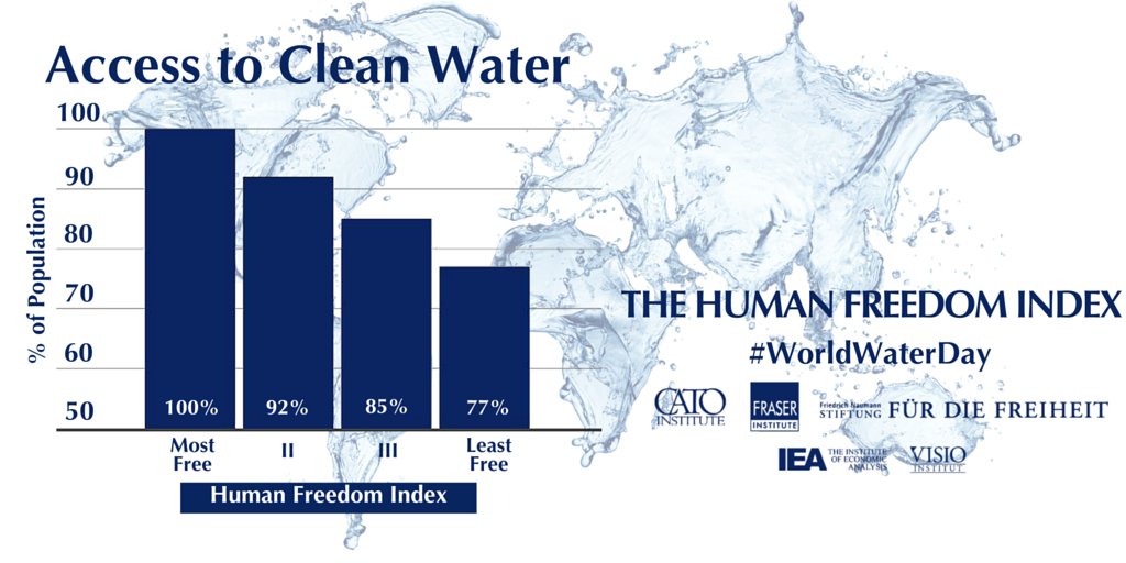 Access to Clean Water