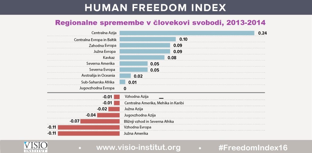 indeks-clovekove-svobode-2016-regionalne-spremembe